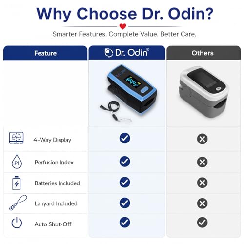 Image of Dr. Odin A330N Pulse Oximeter with Quick Heart Rate and Oxygen Monitoring, OLED Display, Flex Finger Grip, Vibrant OLED (Black & Blue)