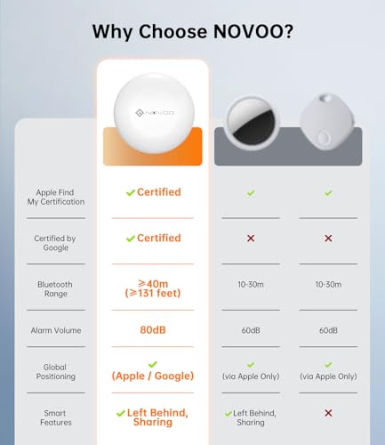 NOVOO Air Tag Tracker, Mini Bluetooth Smart Tracking Tag Compatible with Apple (iOS) & Google (Android) Find My, Loud 80dB Alarm, Replaceable Battery, GPS Tracker for Keys, Passport, Luggage (1-Pack) - Image 8