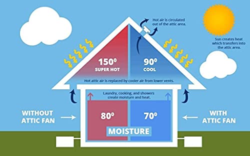 Amtrak Solar ventiladores de ático dual de 10 pulgadas con dos paneles de 50W (100W total) – sistema de ventilación solar silencioso para techo – enfría ático, garaje, cobertizo, casa – a prueba de agua, plug & play, fabricado en EE. UU. miniatura 2