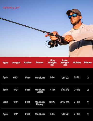 Image of Piscifun Torrent Fishing Rod, IM6 Carbon Baitcaster Rod & Spinning Rod, High Sensitive Lightweight Casting Rod & Spinning Fishing Rod, Zirconium Oxide Rings, 2 Pieces Baitcast Rod & Spin Rod