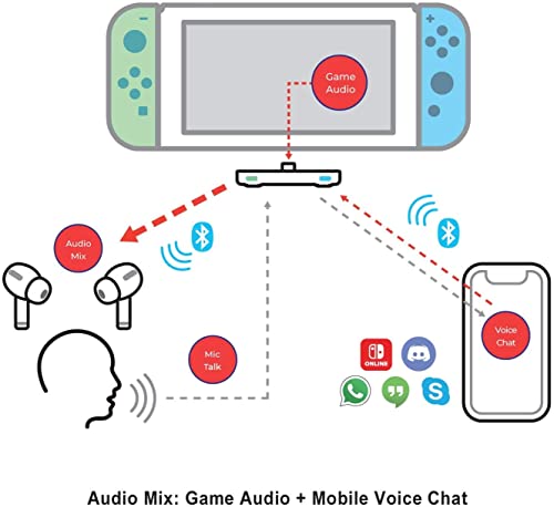 Homespot Pro Switch Bluetooth Adapter, Audio Chat Mixer For Streaming Switch & Smartphone Or Pc Audio, Spotify, Discord, Voice Call To Bluetooth Headphones With Aptx Low Latency And Built-In Mic #TOP3