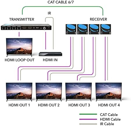 OREI 1x4 HDMI Extender Splitter Multiple Over Single Cable CAT6/7 1080P with IR Remote EDID Management - Up to 165 Ft - Loop Out - Low Latency - Full Support
