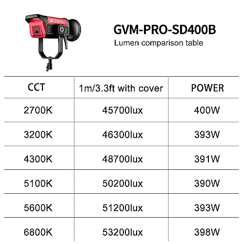 Ficha técnica Lámpara de vídeo LED GVM Pro 400B 400W montura Bowens CRI97+ temperatura de color 2700-6800K 14500 lux/㎡ control APP tapa estándar 45° consola dedicada - Fernando Cortés