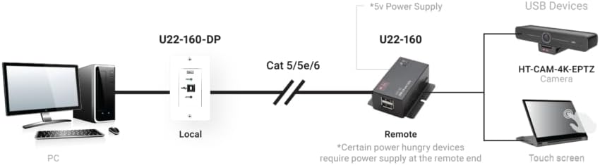 Hall Technologies U22-160-DP (USB 2.0 Over UTP Extender Decora® Wall Plate with 2-Port Hub)