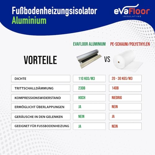 EVAFLOOR Pack 2 Aluminium Trittschalldämmung Laminat für Fußbodenheizung 1x20 Meter | Laminat Unterlage | Trittschalldämmung 2mm Hergestellt aus EVA + Aluminiumschicht | Mit Klebestreifen