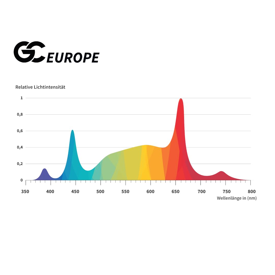 Greenception GC-EUROPE 250 W – pełne spektrum lampa LED do uprawy roślin – idealna do wzrostu i kwitnienia w przypadku 3-6 roślin, w tym UV i FarRed dla maksymalnych substancji czynnych i terpenów –