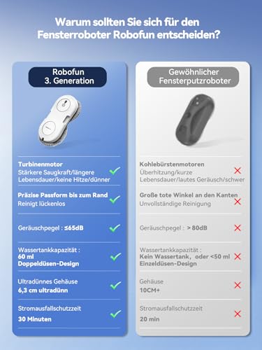 Robofun Mini Fensterputzroboter mit Turbinenmotor, 7000Pa Fensterroboter, Doppelhelix-Reinigung, 63 MM ultradünn, Randerkennung, 3 Reinigungsmodi, Fensterreiniger elektrisch für alle Fenstertypen