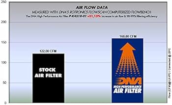 Amazon | DNA High Performance Air Filter Compatible for