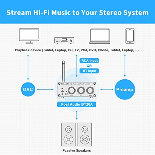 Fosi Audio BT20A Silver Bluetooth Amplifier, Mini Hi-Fi Stereo Amp Integrated Receiver for Home Audio Passive Speakers, BT 5.0 Class D 2.0 Channels, 100W x 2 TPA3116 Chip, Treble & Bass Control Knob