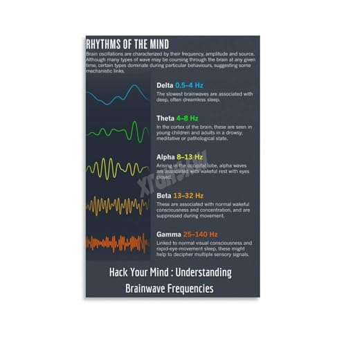 Poster for The Frequency Of Brain Waves (6) Canvas Painting