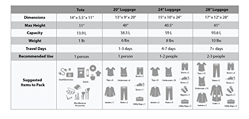 Image of Rockland Fashion Softside 4 Piece Luggage Set, Expandable, (14 inch Tote /19 inch /24 inch /28 inch), Black Gray