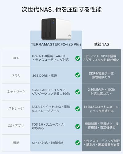 TERRAMASTER NASキット 2ベイ F2-425 Plus デスクトップ Intel N150 クアッドコアCPU（最大3.60GHz）8GB DDR5 RAM、5GbEポート×2、USB 3.2ポート×3、個人・家庭向けネットワークストレージ「HDD付属なし」