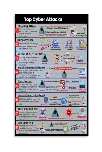 Cybersecurity Awareness Poster Employee Training Sign Phishing Data Protection Guide for Office IT Security Canvas Print(Framed,08X12inch(20X30cm))