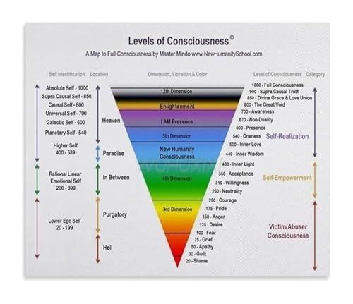 Mind and Consciousness Chart Psychology Educational Poster Canvas Art Print for Library Study Room Decor(Framed,08x12inch(20x30c