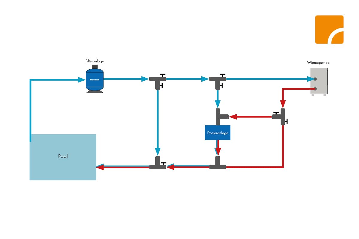 Steinbach Wärmepumpe Waterpower 5000, R32, Heizleistung 5,1 kW, Kühlleistung 3,4 kW, Anschluss 230 V / 0,84 kW, Schallleistung dB(a) 48, Wasseranschluss DA50 bzw. Ø 38 mm Schlauch, 049202