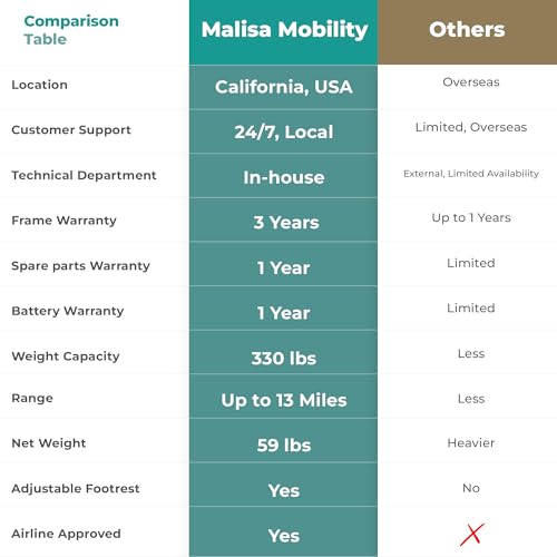 MALISA Electric Wheelchair for Adults, Portable All Terrain Lightweight Wheelchairs, Foldable Motorized Power Wheel Chair (Black, Black Frame)