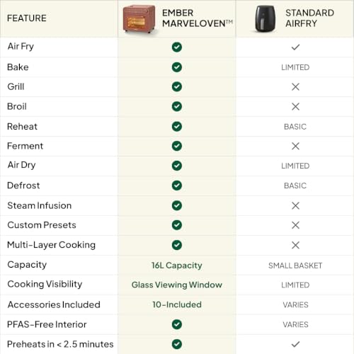Image of Ember MarvelOven 8-in-1 Smart Oven | Air Fry, Bake, Grill & Ferment | MistFlow Steam Technology | HexaWand Even Heating | Terracotta
