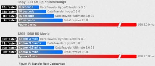 Kingston Digital HyperX 3.0 DataTraveler (DTHX30/64GB)
