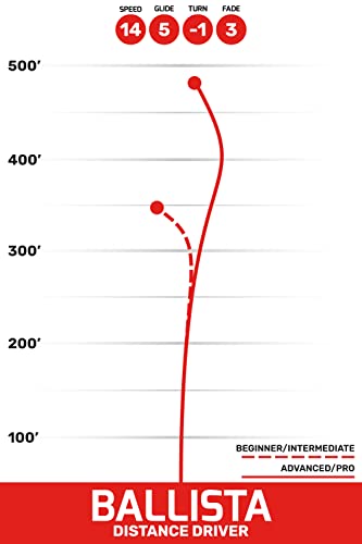 Latitude 64 Retro Burst Ballista Disc Golf Driver | Maximum Distance Frisbee Golf Driver | Stable Golf Disc | Stamp Colors Will Vary (Red) #TOP3