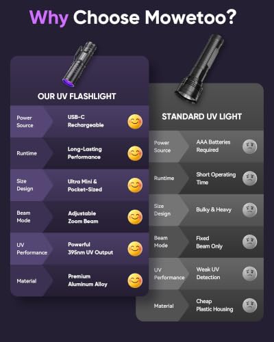 Image of 2Pack Black Light Flashlight,395nm Mini Zoomable UV LIGHT,USB-C Port | Portable But Powerful, USB Ultraviolet Flashlights for Pet Urine Detection, Home, Scorpions, Resin Curing, Leak, Fluorescent