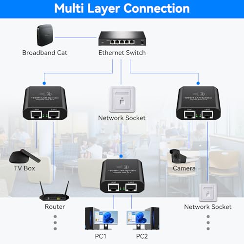 image for AILVLVNG Ethernet Splitter 1 to 2 1000Mbps Internet Cable Splitter 1 i