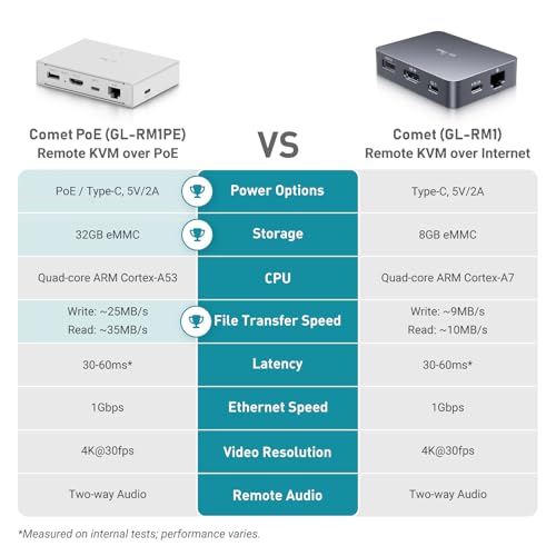 image for GL.iNet Comet PoE (GL-RM1PE) Remote KVM Control Over Internet - PoE/Ty