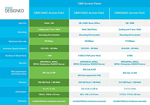 Image of (Refurbished) Cisco Business 140AC Wi-Fi Access Point | 802.11ac | 2x2 | 1 GbE Port | Ceiling Mount | Limited Lifetime Protection (CBW140AC-D)