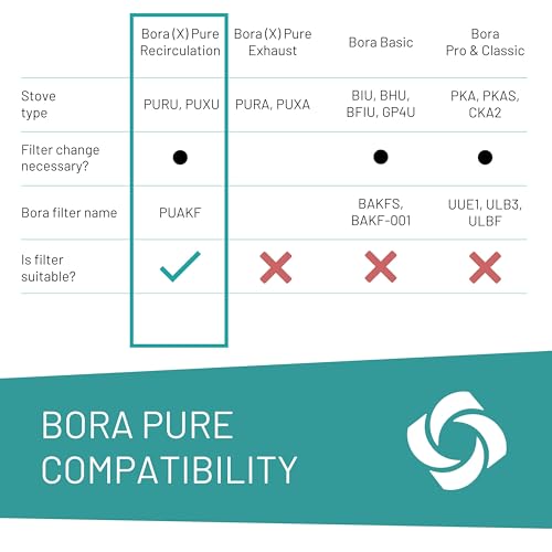 FilterBase Filtr z węglem aktywnym pasujący do filtra Bora Pure, PUAKF | wysokiej jakości filtr węglowy (1 sztuka) do płyty kuchennej PURU lub PUXU z termoobiegiem