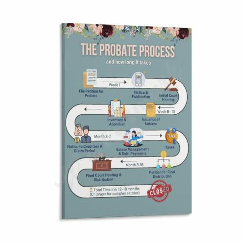 Probate Process And How Long It Takes.poster Canvas for Living Room Bedroom Decor 12x18inch(30x45cm) Frame-style