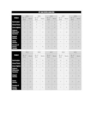 Image of IIT JAM Mathematics Books - Previous Year Solved Papers & Practice Question Bank [Set of 2 Books] | Topic Wise Sorted Previous Year Questions & 1500+ ... Entrance Exams | IFAS Publications