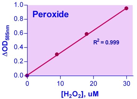 DIOX-250 - Peroxide Assay Kit - QuantiChrom Peroxide Assay Kit, BioAssay Systems - Each
