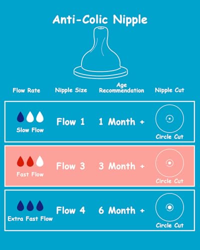 Silicone Nipple for Philips Avent Anti-Colic Baby Bottles, Flow 3, 3m+, Fast Flow, 4 Count