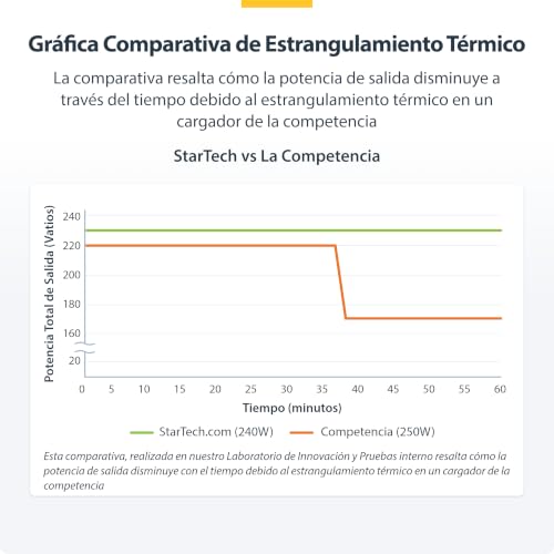 Cargador USB-C 4 Puertos 240W para Escritorio con Carga Rapida de 140W 6