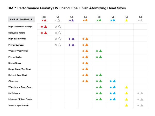 Image of 3M Performance Gravity Fine Finish (Compliant) Atomizing Head, 26909