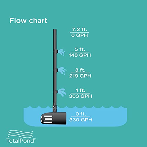 Totalpond 330 Gph Pond Pump, 3/4In. Tubing #TOP7