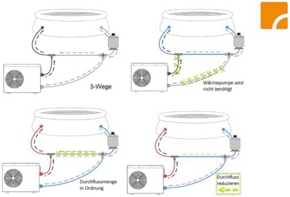 Bild 5 - STEINBACH Wärmepumpe Mini – 049275 – Automatische Wärmepumpe für Pools bis 20.000 l – Mit LED-Display und integriertem Durchflusssensor