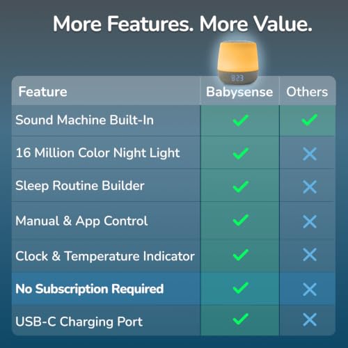 Image of Babysense Baby Sound Machine with Night Light for Sleeping - Smart Portable Nursery White Noise Machine for Babies & Kids, Free App, No Subscription, 28 Sounds, Ok-to-Wake Alarm Clock, Sleep Timer