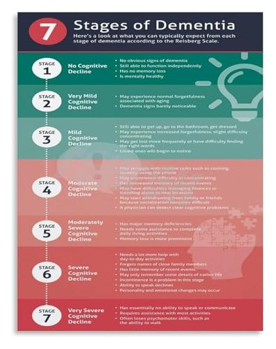 The Mind and Memory Chart Canvas Wall Art Informative Print for Counseling Center Doctor Office or Home Decor(Unframed,16x24inch