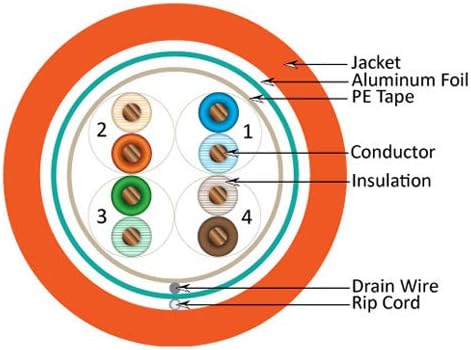 Vertical Cable Cat5e, 350 MHz, Shielded, 24AWG, Solid Bare Copper, 1000ft, Bulk Ethernet Cable, Orange