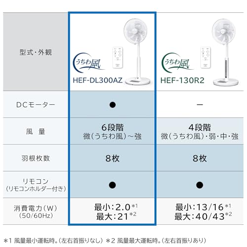 日立(HITACHI) 【Amazon.co.jp限定】日立 リビング扇風機 DCモーター 風量6段階 8枚羽根 うちわ風 首振り 切タイマー リモコン付 HEF-DL300AZ の商品画像 1