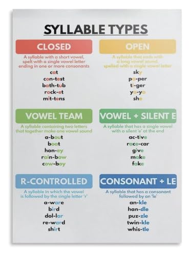Spelling Poster Syllable Patterns Guide for Homeschool Learning Space