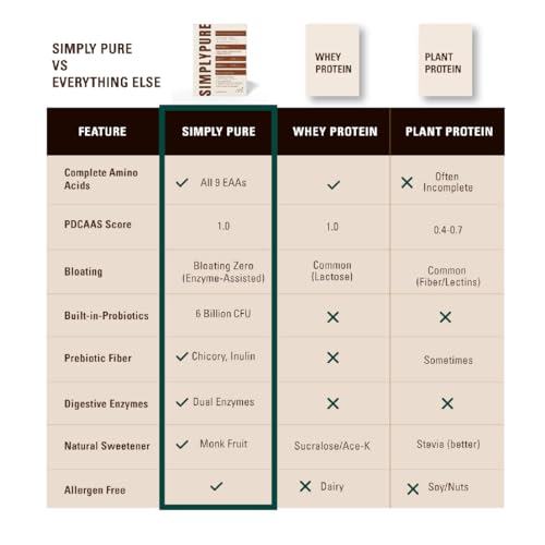 Image of SimplyPure Fermented Yeast Protein Powder - Chocochino | 288g (8 Sachets) | 24.7g Complete Protein | Muscle Recovery & Lean Muscle Support | Gym & Fitness Supplement for Men & Women | Vegan Protein Powder | PDCAAS 1.0 | With Probiotics & Digestive Enzymes