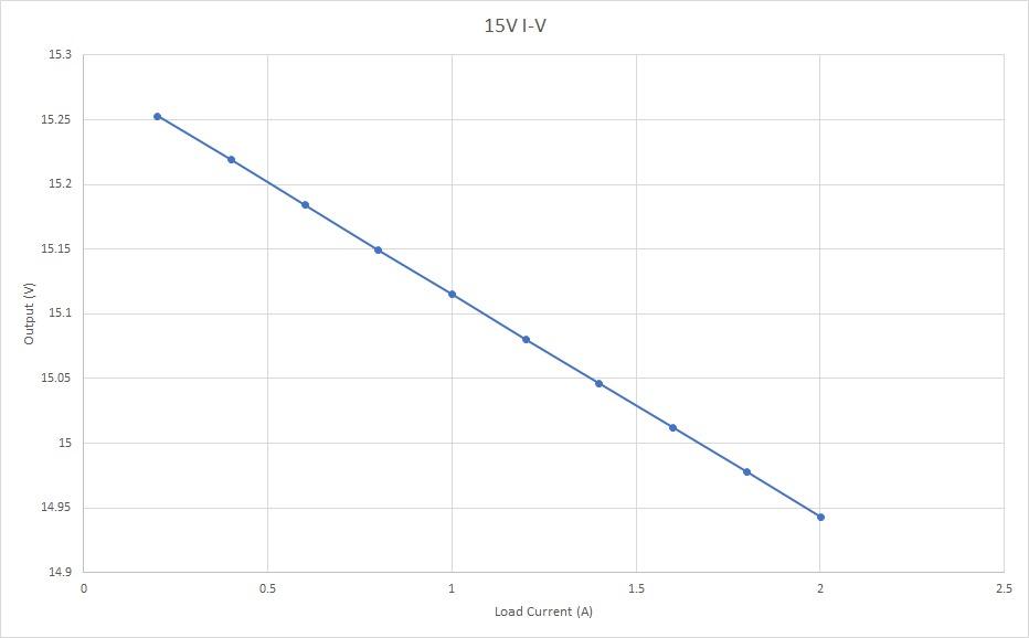 Good AC power supply, but OK performance on load regulation