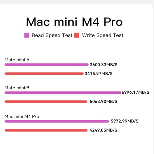 Image of 80Gbps Thunderbolt 5 Mate Mini-A Expansion Dock for Mac mini M1 /M2 /M3 /M4, Aluminum Alloy Stand with Dual M.2 PCIe SSD 16TB Storage Expansion, Complete Ports Including 2.5G LAN, USB 3.0, SD 4.0