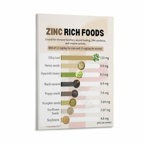 Nutrition for Vitality Poster Zinc Rich Foods Chart Guide to Support Overall Health Kitchen Home Gym Wall Art(Framed,16x24inch(4
