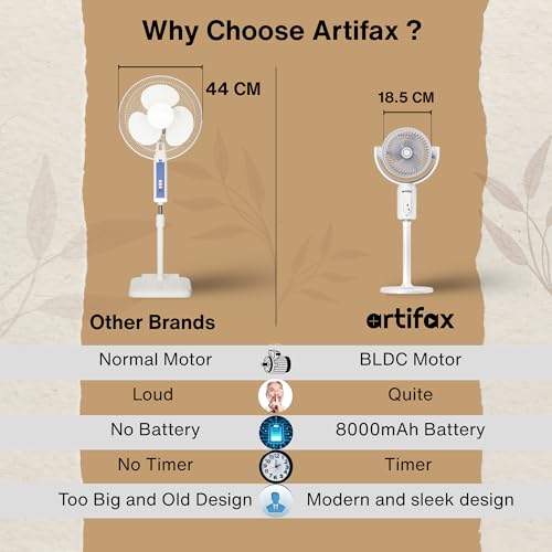 Image of Artifax Personal Rechargeable Fan ART-B-11 | 2-in-1 Table & Pedestal Fan for Single Person Use | 8000mAh Battery | BLDC Motor | 5 Speeds | Remote Control | Type-C Charging Portable Fan