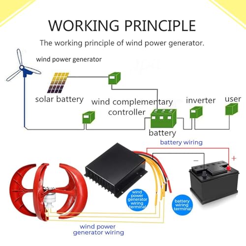 Éolienne 12000W horizontale pour réduire vos factures d'énergie