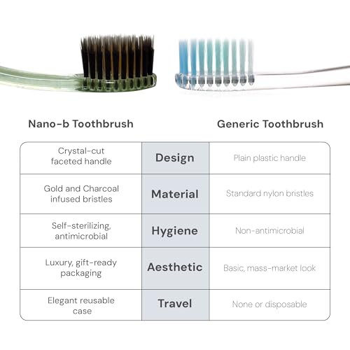 Image of Nano-b Manual Toothbrush Set for Adults with Sensitive Gums, Gold & Charcoal Soft /Medium Bristles, Travel Cases, Blue, Pink, Green, Crystal, 12-Pack