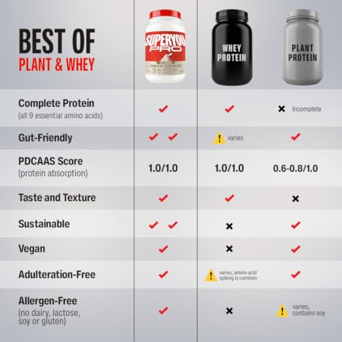 Image of Superyou Pro Fermented Yeast Protein Isolate 1kg | 27g Protein| Unflavoured | Higher Absorption than Plant Protein | Superior Muscle Recovery | Gut Friendly | Vegan Protein | PDCAAS of 1