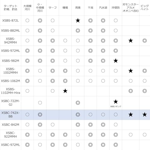 AbuGarcia (アブガルシア) ソルティーステージプロトタイプ シーバス SaltyStageProtoType Seabass XSBC-742X-BB [並行輸入品] 4枚目
